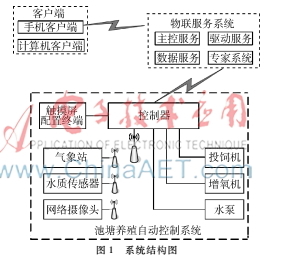 池塘养殖自动控制系统研发-AET-电子技术应用